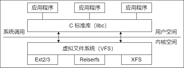 虚拟文件系统