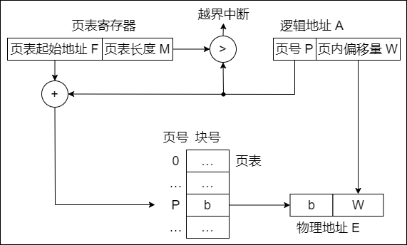 分页存储管理系统中的地址变换机构