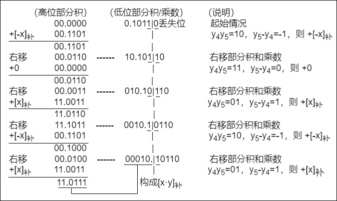 补码一位乘法