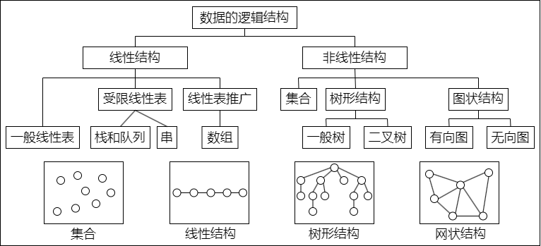 数据的逻辑结构分类