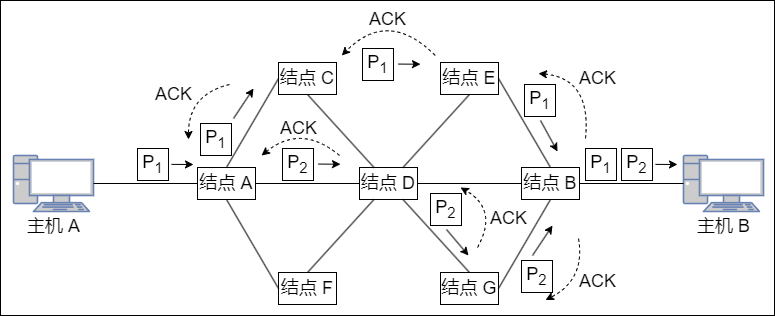 数据报方式转发分组