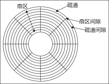 磁盘