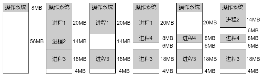 动态分区分配