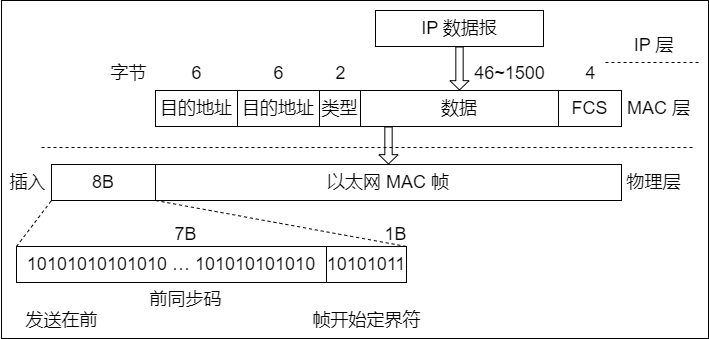 以太网 V2 标准的 MAC 帧格式