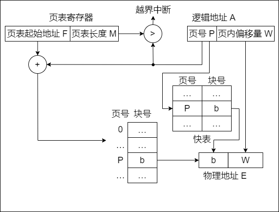 具有快表的地址变换机构