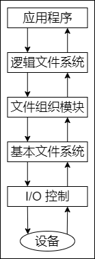 文件系统层次结构