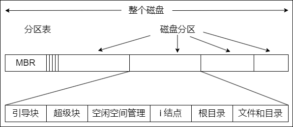 文件系统布局