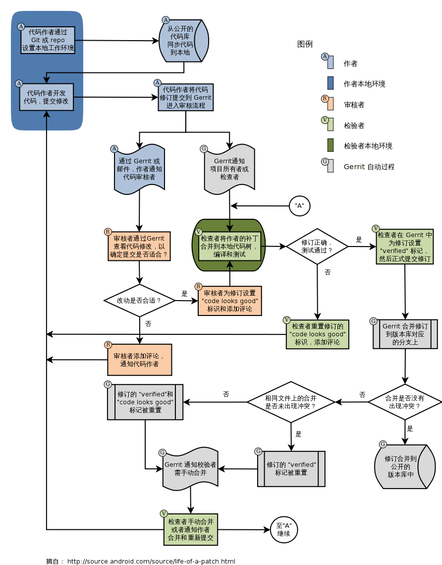 Gerrit 工作流程