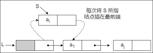 头插法建立单链表