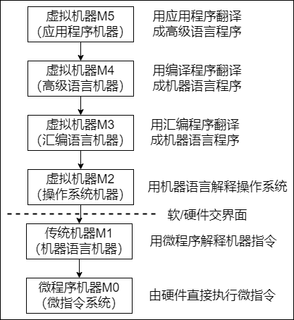 层次结构