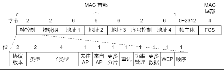 局域网数据帧的格式