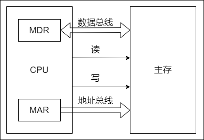 主存储器与 CPU 的连接