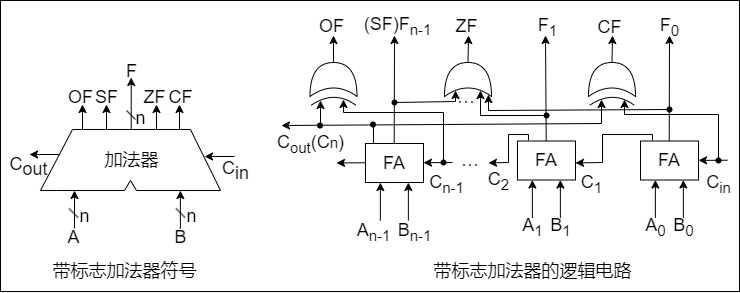 带标志加法器