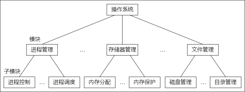 模块化操作系统结构