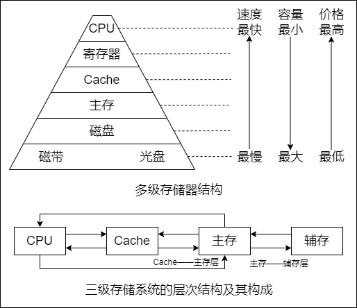 多级存储器结构