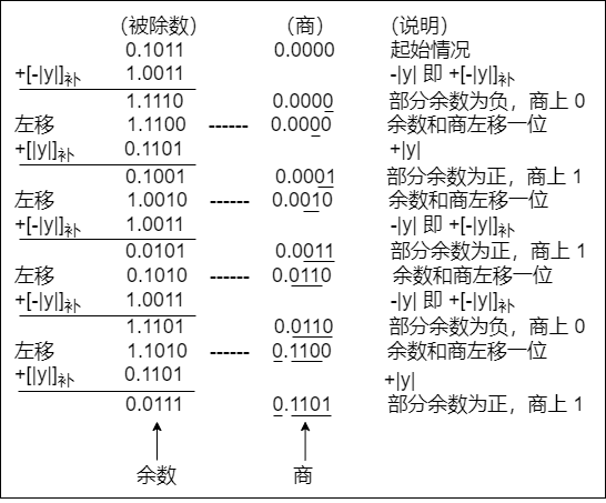 原码除法