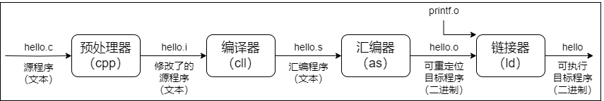 源程序转换为可执行文件过程