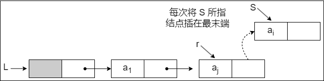 尾插法建立单链表