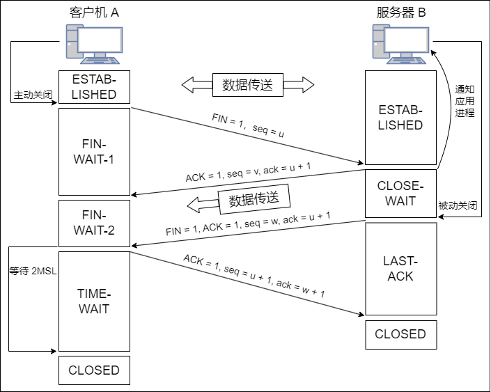 TCP 释放