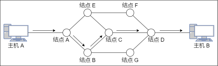 虚电路方式